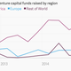 Image for article titled 10 charts that explain the slowdown in venture capital since the start of 2015